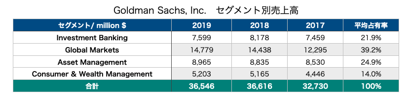 ゴールドマンサックス　GS goldmansachs セグメント売上　売上高